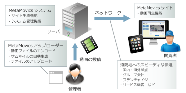 MetaMovicsシステム構成